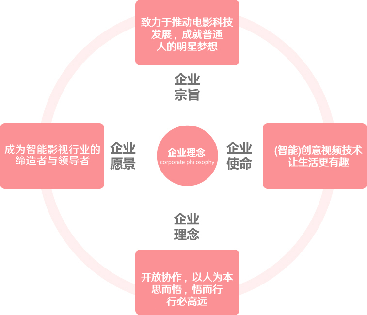 汇隆智能影像馆